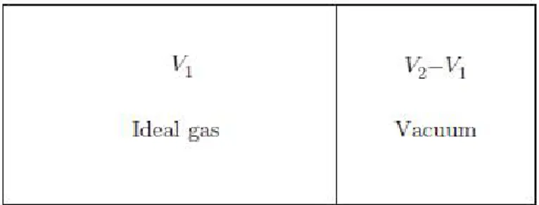 Gambar 3.2 Gas ideal monatomik pada suhu T1 awalnya menempati ruang kiri kotak. Hak ruang kotak,