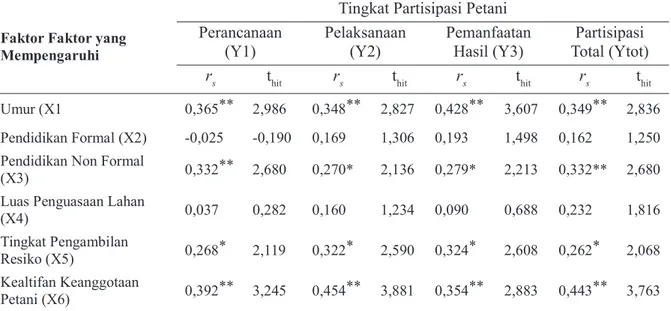 Tabel 1. Hasil Analisis Hubungan antara Faktor Faktor yang Mempengaruhi Partisipasi dengan Tingkat  Partisipasi Petani
