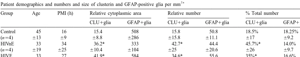 Table 1Patient demographics and numbers and size of clusterin and GFAP-positive glia per mm