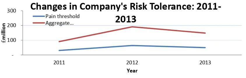 Figure 3 shows change in the respective risk tolerance thresholds for the Company over the past 3 