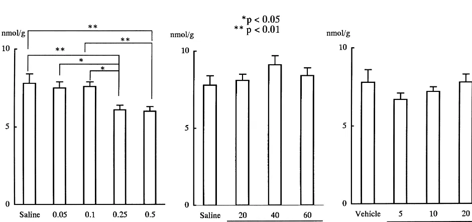 Fig. 1. Dose-dependent effects of MK-801, dantrolene, and FK506 on seizure scores in EL mice