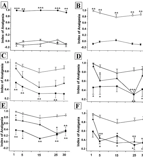 Fig. 1. (A) Effects of administration of PTZ (dU–d) (64 mg/kg; i.p.) or saline (s–s) on nociceptive threshold (n57; **P,0.01, ***P,0.001 accordingto Mann–Whitney’s U-test, as compared to the control)