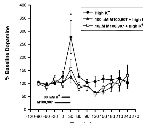 Fig. 2. The effects of intracortical infusions of M100,907 on high1drug group, the bar indicates that M100,907 was infused for 60 min fromK -induced DA release