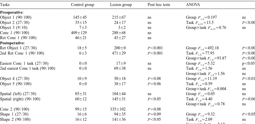 Fig. 2. The effect of the lesion on learning and retention of concurrentdiscriminations before and after surgery (Expt