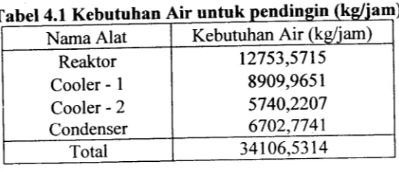 Tabel 4.1 Kebutuhan Air untuk pendingin (kg/jam)