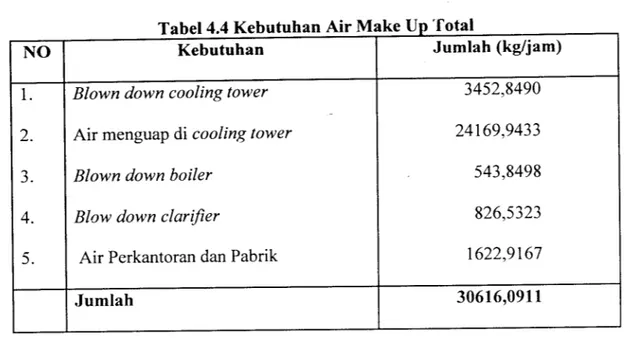 Tabel 4.4 Kebutuhan Air Make Up Total