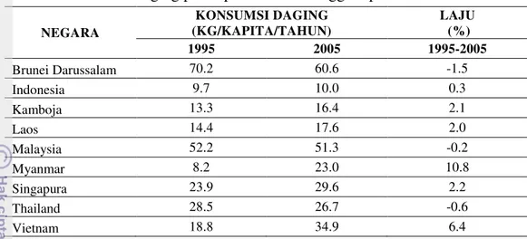 Tabel 3. Konsumsi daging per kapita di Asia Tenggara pada tahun 1995- 2005 a  NEGARA  KONSUMSI DAGING  (KG/KAPITA/TAHUN)  LAJU   (%)  1995  2005  1995-2005  Brunei Darussalam  70.2  60.6  -1.5  Indonesia  9.7  10.0  0.3  Kamboja  13.3  16.4  2.1  Laos  14.