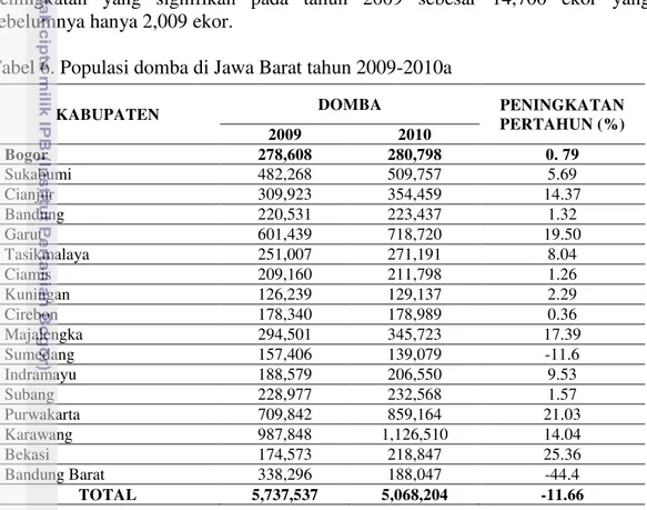 Tabel 6. Populasi domba di Jawa Barat tahun 2009-2010a 