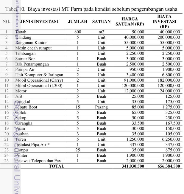 Tabel 10.  Biaya investasi MT Farm pada kondisi sebelum pengembangan usaha 