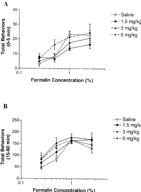 Table 1Avalues (95% conﬁdence interval) of formalin for phase 1 and phase 2 total pain behaviors in vehicle- and mecamylamine-treated rats