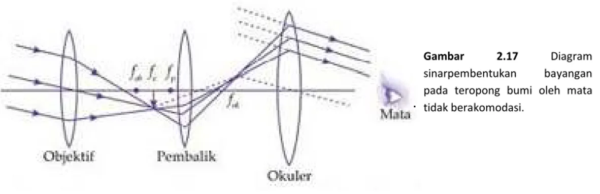 Gambar  2.17  Diagram  sinarpembentukan  bayangan  pada  teropong  bumi  oleh  mata  tidak berakomodasi.