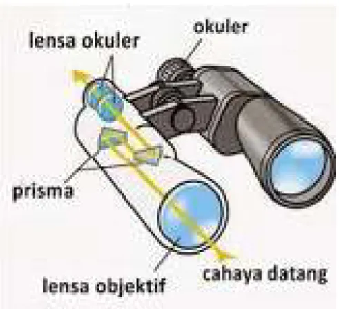 Gambar 2.18 Teropong prisma