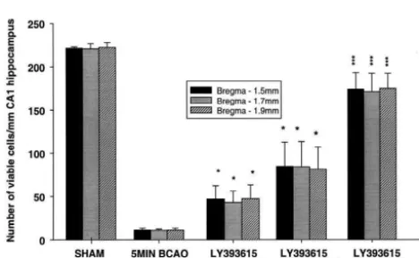 Fig. 3. Effect of LY393615 (10 m0.001 vs. Ischaemia, $TTCmeansM) on ischaemia-induced reduction instaining(expressedaspercentgreyscale).Allvaluesare6S.E.M