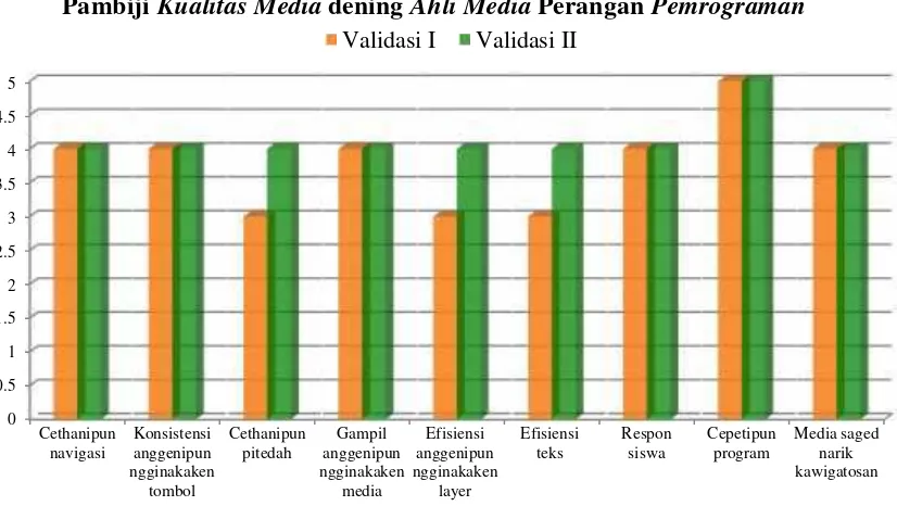 Gambar 7: Grafik pambiji kualitas media dening ahli media perangan