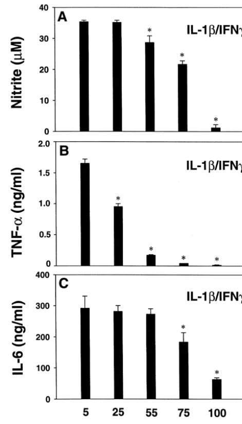 Fig. 1. Effect of high KCl on IL-1bThe results demonstrate a dose-dependent inhibition of astrocyte TNF(control), 25, 50, 75, or 100 mM KCl, then levels of TNF/IFNg-induced astrocyte TNFa, IL-6and nitrite production