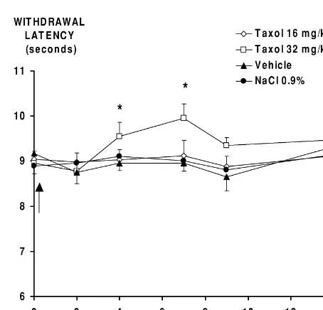 Fig. 3. Thermal hypoalgesia (ﬁve injections) — paw withdrawal latenciesto a radiant heat stimulus applied to the plantar surface of the hindpaw offor 5 weeks