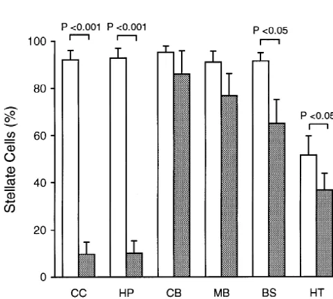 Fig. 4. The effect of glutamate on astrocyte stellation induced by 25 mCB, cerebellum; MB, mid brain; HP, hippocampus; BS, brain stem; CC,same results obtained at the maximal dose of 8-CPT-cAMP, 250M8-CPT-cAMP, a submaximal dose to induce astrocyte stellat