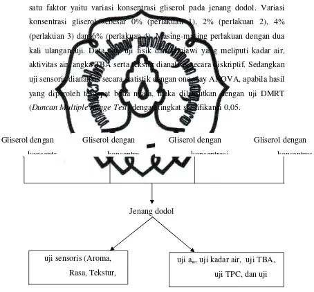 Gambar 3.1 Diagram Alir Pembuatan Dodol Dengan Penambahan   