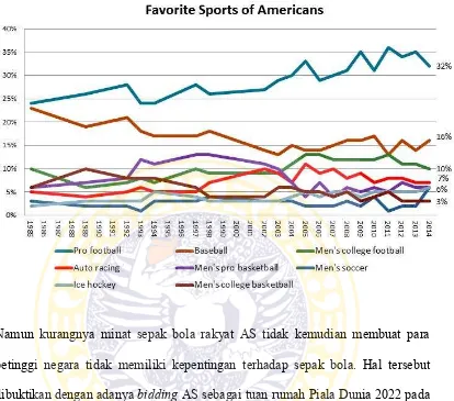 Grafik I.1 Olahraga favorit di Amerika 1985-201419 