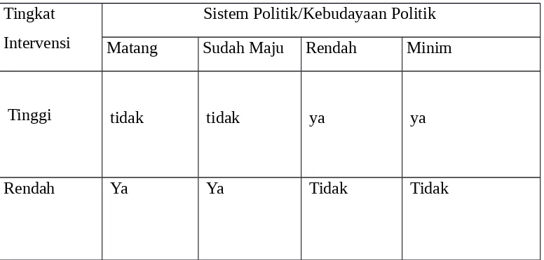 Tabel 1.3Hubungan Sistem Politik dan Intervensi Militer dalam Politik