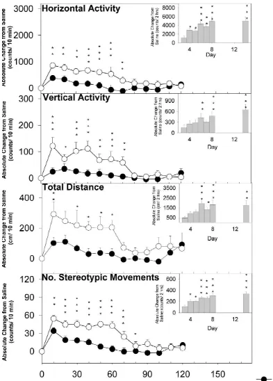 Fig. 1. The effects of multiple MPD (2.5 mg/kg, s.c.) treatment on locomotor activity