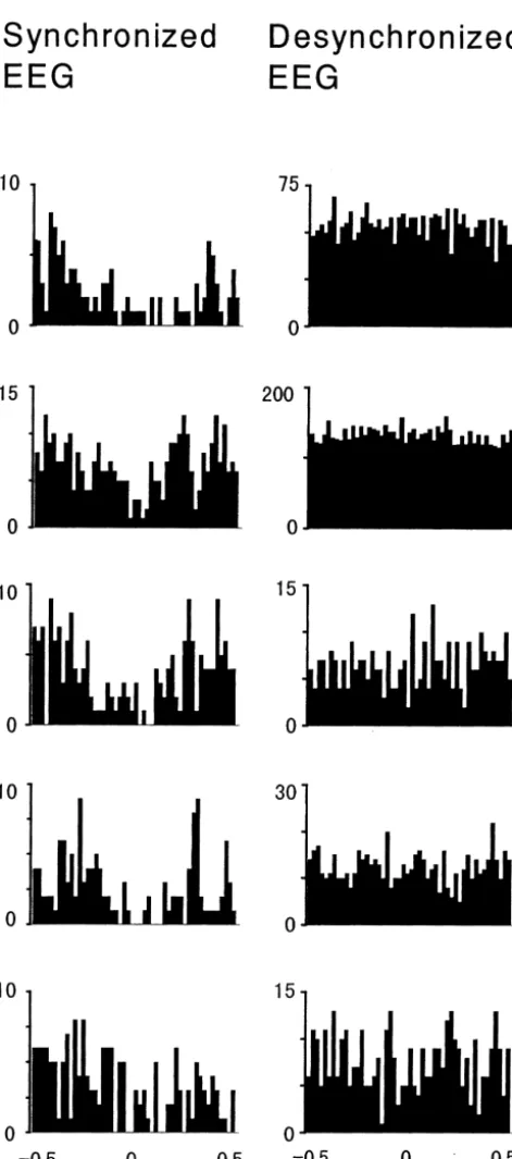 Fig. 4. Five Fr2 neurons showing a negative correlation with LC ﬁring.Each row contains the data of one neuron with different EEG features(synchronized and desynchronized)