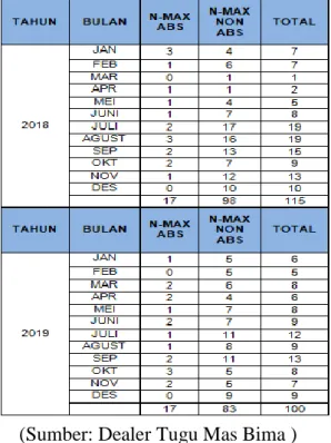 Tabel 1. Data Penjualan Motor Nmax Pada Dealer Tugu Mas Bima  2018 – 2019 