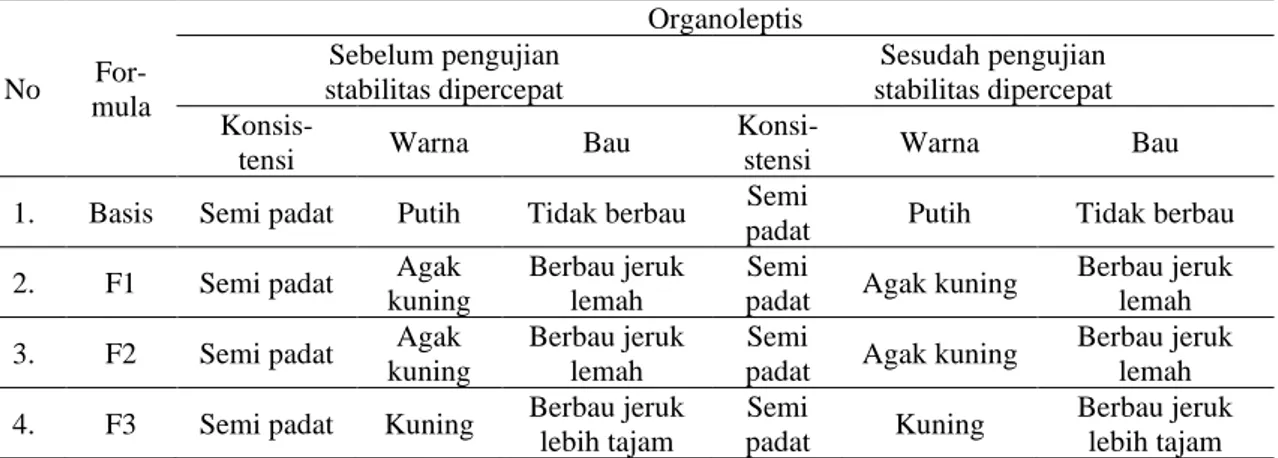 Tabel 1. Hasil pengamatan organoleptis sediaan krim sebelum dan sesudah uji stabilitas dipercepat selama  5 siklus menggunakan alat climatic chamber