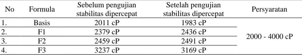 Tabel 4. Hasil Pengamatan viskositas sediaan krim sebelum dan sesudah uji stabilitas dipercepat selama 5  siklus menggunakan alat climatic chamber