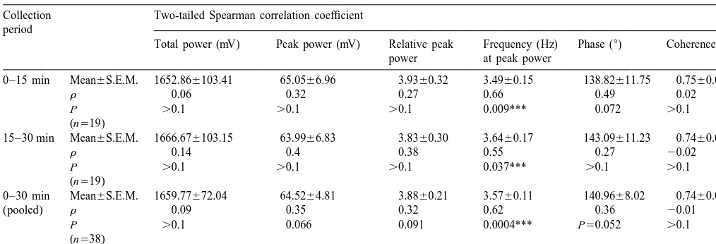Table 2As in Table 1, except that spectral parameters were total power, peak power, relative peak power, frequency at peak power, phase and coherence,