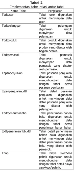 Gambar 16. Implementasi  form login 