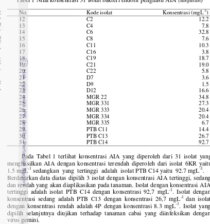 Tabel 1 Nilai konsentrasi 31 isolat bakteri endofit penghasil AIA (lanjutan) 