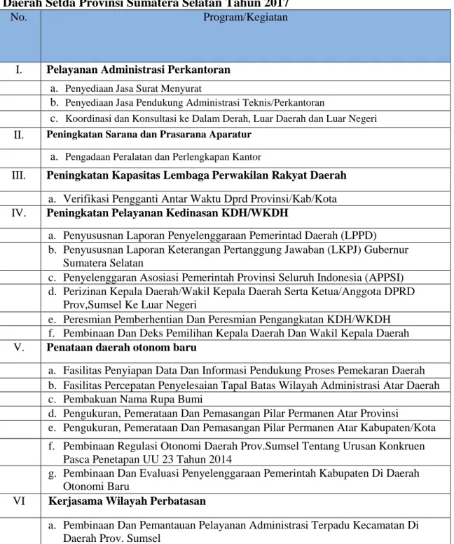 Tabel  1  Daftar  Program/Kegiatan  dan  Pada  Biro  Pemerintahan  Dan  Otonomi  Daerah Setda Provinsi Sumatera Selatan Tahun 2017 