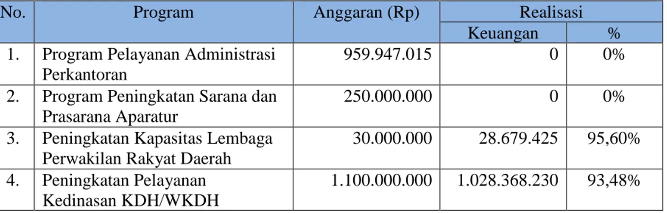 Tabel 4 Laporan Realisasi Keuangan Biro Pemerintahan dan Otonomi Daerah Setda  Provinsi Sumatera Selatan tahun 2017 