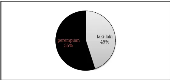 Gambar 4. Diagram lingkaran jumlah responden berdasarkan jenis kelamin