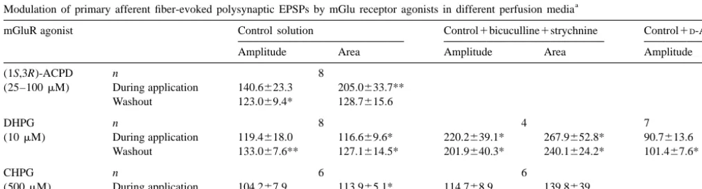 Table 1Modulation of primary afferent ﬁber-evoked monosynaptic EPSPs by mGlu receptor agonists in different perfusion media