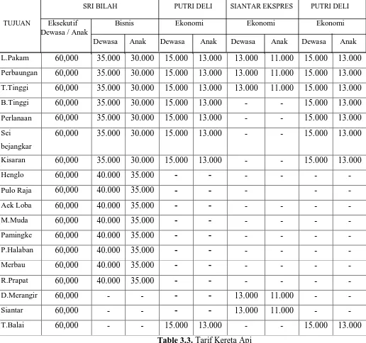 Table 3.3. Tarif Kereta Api 