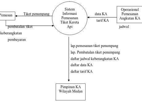 Gambar 4.1. Diagram Konteks Sistem Informasi Pemesan Tiket KA 