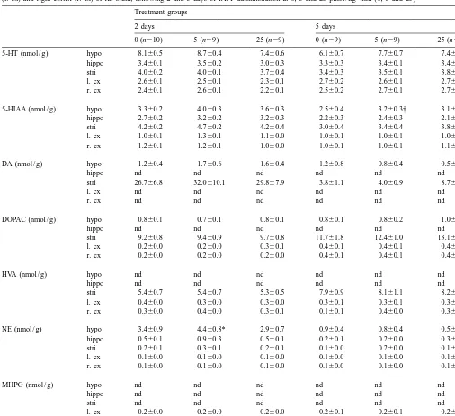 Table 1Concentrations of blood glucose, plasma IAPP, and plasma insulin, following 2 and 5 days of IAPP administration at 0, 5 and 25 pmol/kg-min (0, 5, and