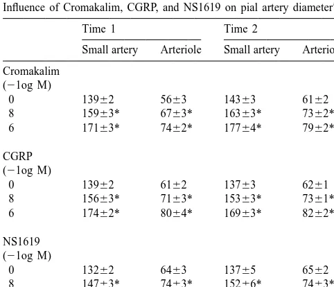 Table 1Inﬂuence of Cromakalim, CGRP, and NS1619 on pial artery diameter
