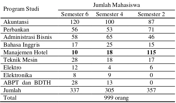 Tabel 3. 1. Jumlah Mahsiswa Politeknik MBP Tahun 2014 