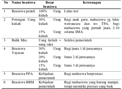 Tabel 3.4 Jenis Beasiswa di Politeknik MBP 