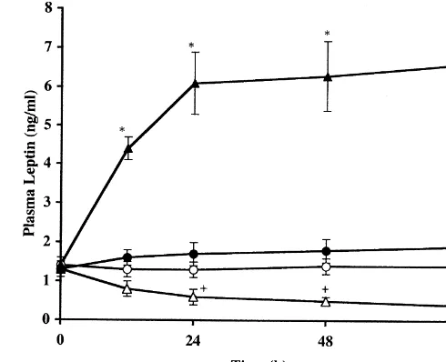 Fig. 2. Temporal proﬁle of plasma leptin in normally-fed, fasted, andleptin-supplemented fasted male rats up to 72 h after commencement offedwleptin (75the respective treatments