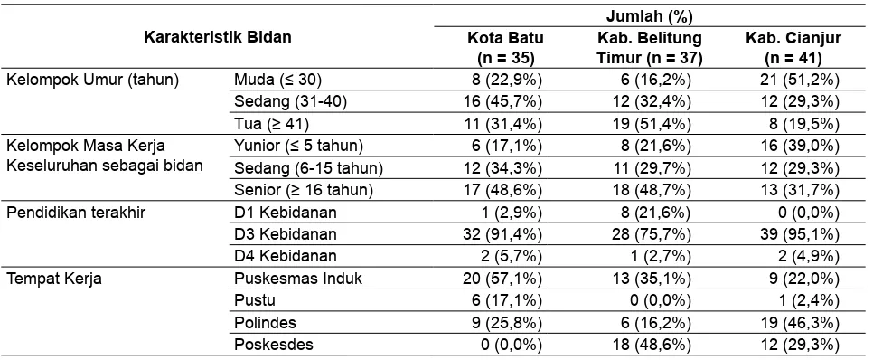 Tabel 2. Karakteristik Bidan yang Memberikan Pelayanan KIA di 4 Puskesmas Penelitian Kota Batu, Kabupaten Belitung Timur dan Kabupaten Cianjur Tahun 2014 (N = 113)