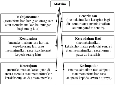 Gambar  2.1 Kesantunan bahasa dalam  maksim 