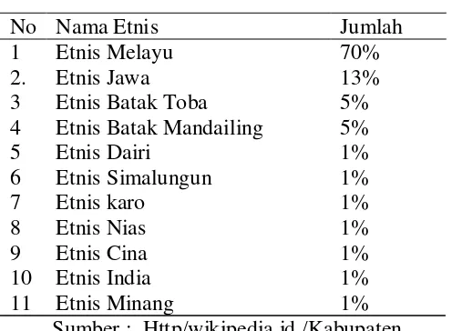 Tabel 3.1 Penduduk di Labuhanbatu Utara Berdasarkan Etnis 