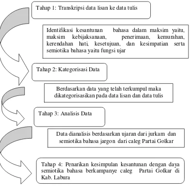 Gambar  3.4 Kerangka Model Penelitian Kesantunan  Bahasa Berkampanye Caleg dengan Daya Semiotika 