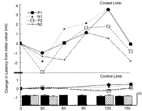 Fig. 1 shows averaged (A) tibial nerve and (B) sural nerveSEPs (n560) from one subject after 30 min of warmingand 90 min of cooling