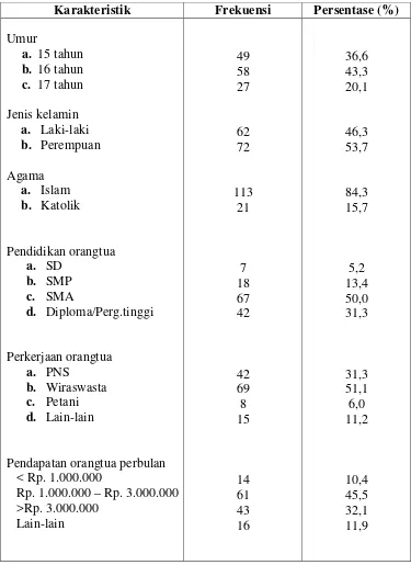 Tabel 5.1: Distribusi responden berdasarkan karakteristik responden di SMA Dharma Pancasila Medan 