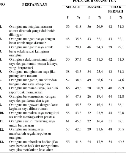 Tabel 5.2 : Distribusi responden berdasarkan kuesioner pola asuh orangtua 